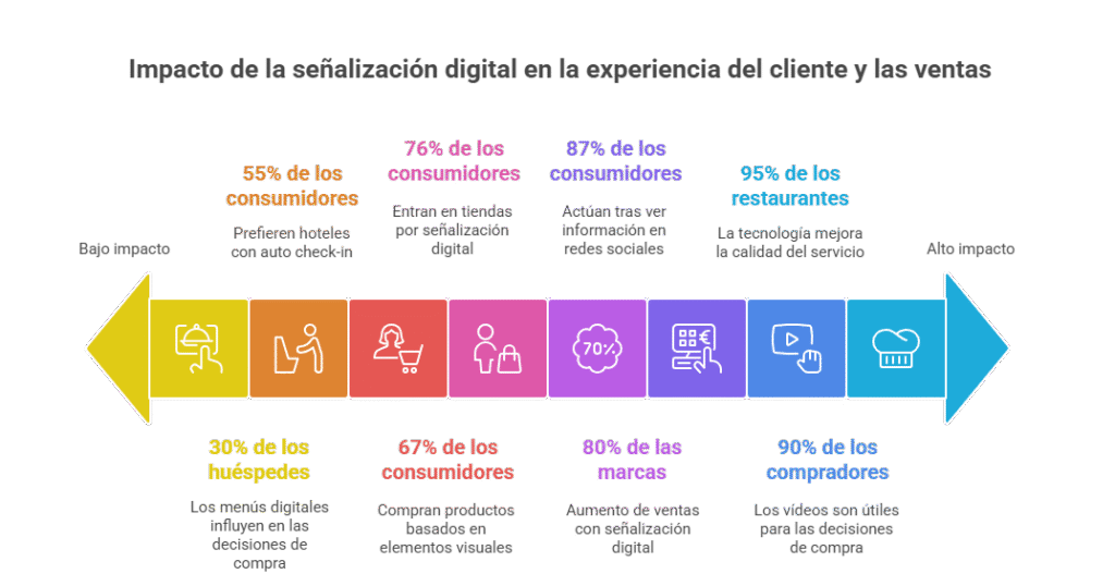 Digital Signance : Estrategias para captar, impactar y conquistar clientes. 2025 Digital Signance,publicidad en pantallas,kioskos digitales,pantallas led,señalizacion digital Impacto de la señalización digital en la experiencia del cliente y las ventas