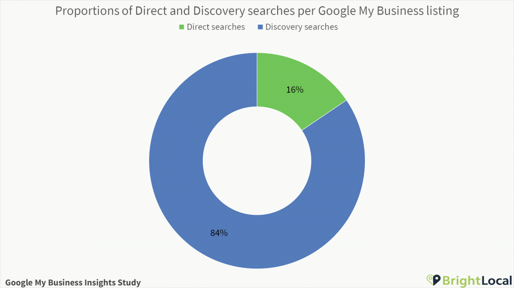 Cómo poner su negocio en Google Maps. Guía paso a paso google maps,google mi negocio,como agregar mi negocio a google maps,como poner mi negocio en google maps,mi negocio en google maps Google My business insights studio by Bright Local