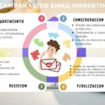 Suscríbete a la Newsletter Newsletter Tipos de campañas de email marketing