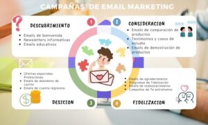 Tipos de campañas de email marketing