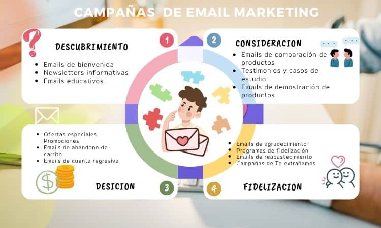 Tipos de campañas de email marketing