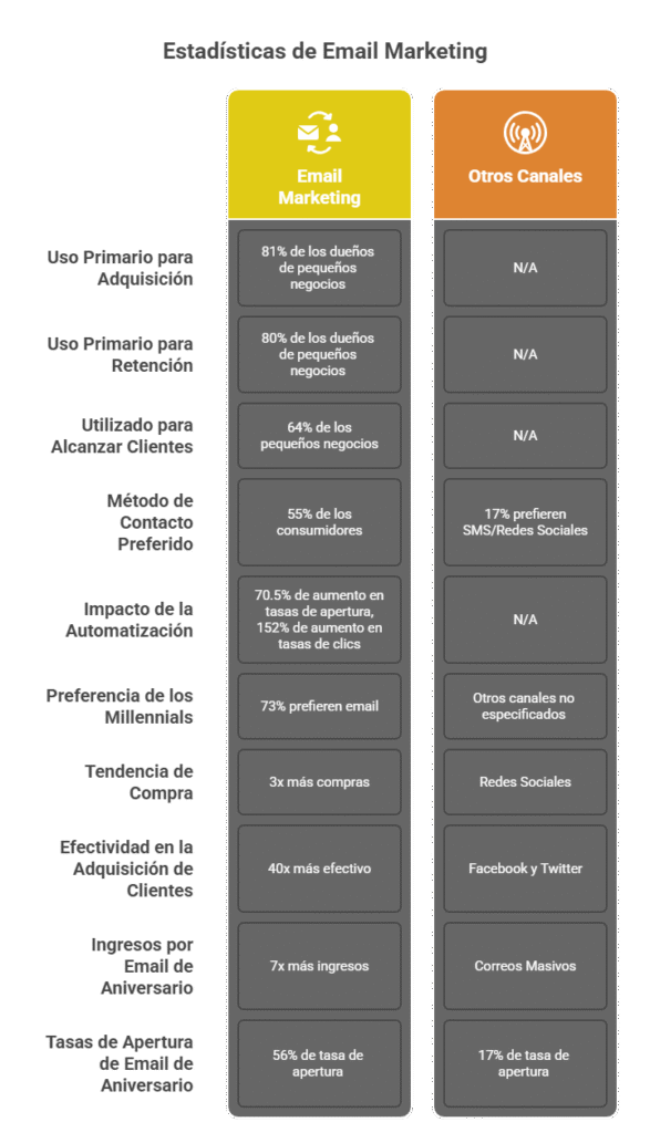 Tipos de Email Marketing : De prospecto a Cliente fiel. tipos de email marketing, ejemplos de email marketing, tipos de email Estadísticas de Uso del Email Marketing