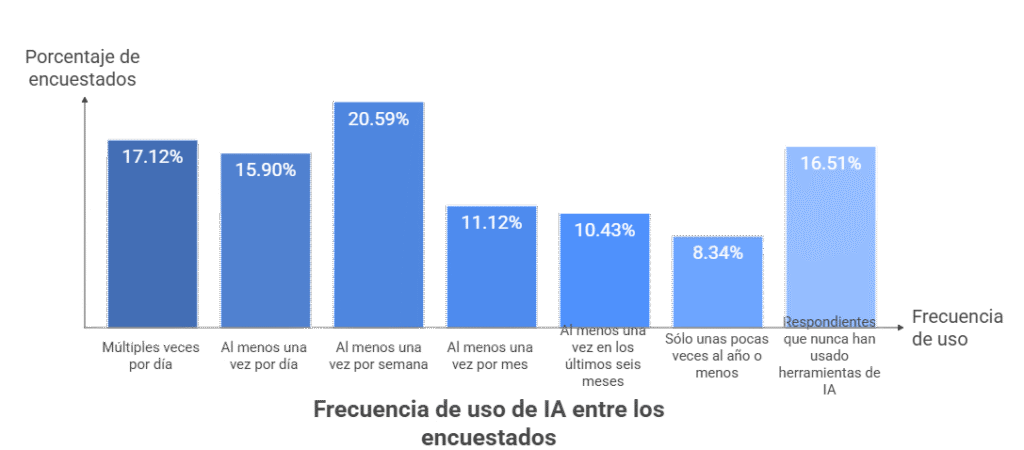 COMO LAS PERSONAS USAN LA INTELIGENCIA ARTIFICIAL. Estudio 2025 inteligencia artificial,aplicaciones de IA,uso de la IA,comportamiento del consumidor,usos de IA,herramientas de IA,adopción de la IA,usos de la IA Frecuencia de uso de la Inteligencia Artificial