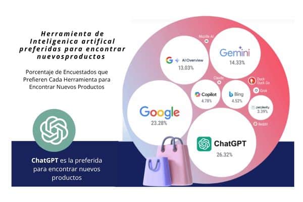 COMO LAS PERSONAS USAN LA INTELIGENCIA ARTIFICIAL. Estudio 2025 inteligencia artificial,aplicaciones de IA,uso de la IA,comportamiento del consumidor,usos de IA,herramientas de IA,adopción de la IA,usos de la IA Inteligencia Artificial preferida para descubrir nuevos productos
