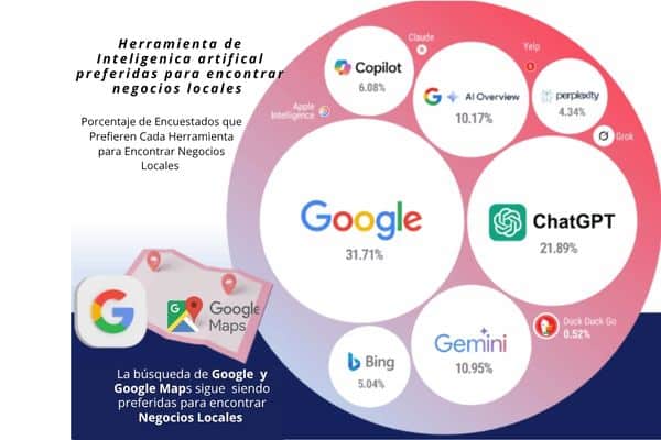COMO LAS PERSONAS USAN LA INTELIGENCIA ARTIFICIAL. Estudio 2025 inteligencia artificial,aplicaciones de IA,uso de la IA,comportamiento del consumidor,usos de IA,herramientas de IA,adopción de la IA,usos de la IA Inteligencia artificial para realizar la búsqueda de negocios locales