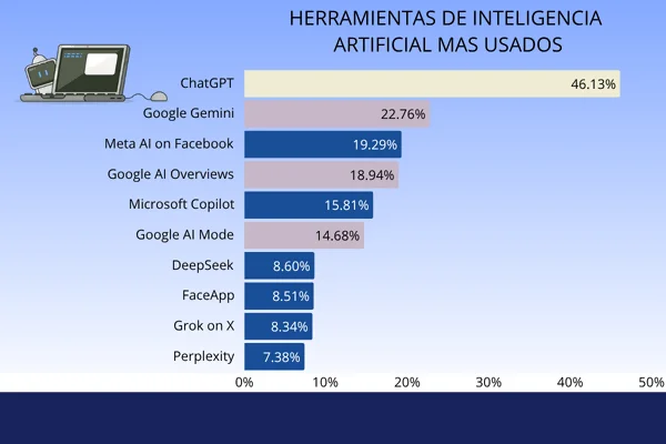 COMO LAS PERSONAS USAN LA INTELIGENCIA ARTIFICIAL. Estudio 2025 inteligencia artificial,aplicaciones de IA,uso de la IA,comportamiento del consumidor,usos de IA,herramientas de IA,adopción de la IA,usos de la IA Herramientas de Inteligencia Artificial mas usados