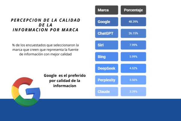 COMO LAS PERSONAS USAN LA INTELIGENCIA ARTIFICIAL. Estudio 2025 inteligencia artificial,aplicaciones de IA,uso de la IA,comportamiento del consumidor,usos de IA,herramientas de IA,adopción de la IA,usos de la IA Percepción de la calidad de la información suministrada por marca de Inteligencia Artificial