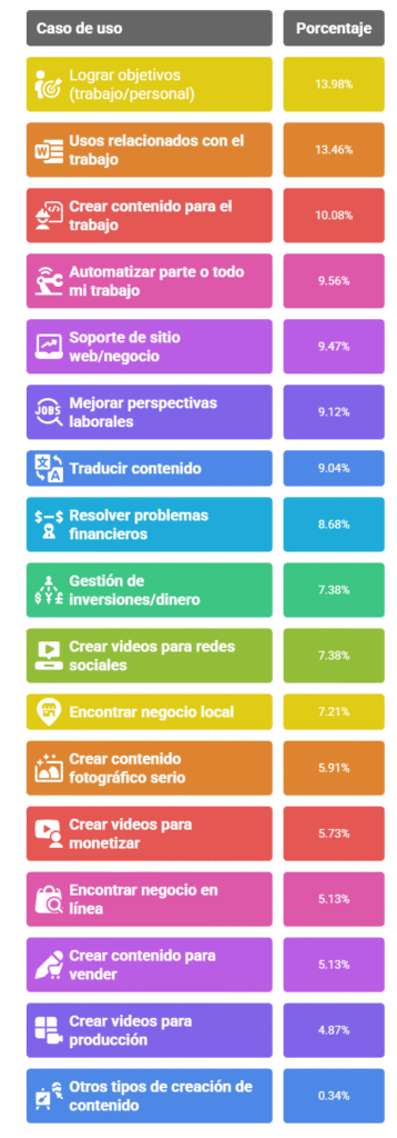 COMO LAS PERSONAS USAN LA INTELIGENCIA ARTIFICIAL. Estudio 2025 inteligencia artificial,aplicaciones de IA,uso de la IA,comportamiento del consumidor,usos de IA,herramientas de IA,adopción de la IA,usos de la IA Usos de IA para potenciar como emprendedor