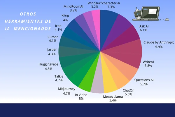 COMO LAS PERSONAS USAN LA INTELIGENCIA ARTIFICIAL. Estudio 2025 inteligencia artificial,aplicaciones de IA,uso de la IA,comportamiento del consumidor,usos de IA,herramientas de IA,adopción de la IA,usos de la IA Otras herramientas de inteligencia artificial mas usados