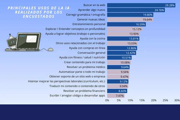 COMO LAS PERSONAS USAN LA INTELIGENCIA ARTIFICIAL. Estudio 2025 inteligencia artificial,aplicaciones de IA,uso de la IA,comportamiento del consumidor,usos de IA,herramientas de IA,adopción de la IA,usos de la IA principales usos de la inteligencia artificial