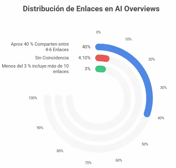 Cómo Optimizar Contenido para AI Overviews: Guía Estratégica para SEO ai overview, google AI overview, como aparecer en AI overview, ai overview google AI overview en función de los enlaces