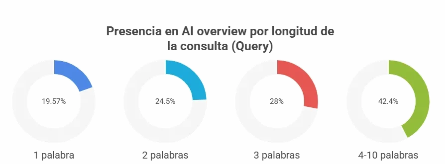 Cómo Optimizar Contenido para AI Overviews: Guía Estratégica para SEO ai overview, google AI overview, como aparecer en AI overview, ai overview google AI overview en función la longitud de la consulta