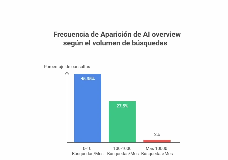 Cómo Optimizar Contenido para AI Overviews: Guía Estratégica para SEO ai overview, google AI overview, como aparecer en AI overview, ai overview google Aparicion de las AI Overview y la Frecuencia de Búsqueda