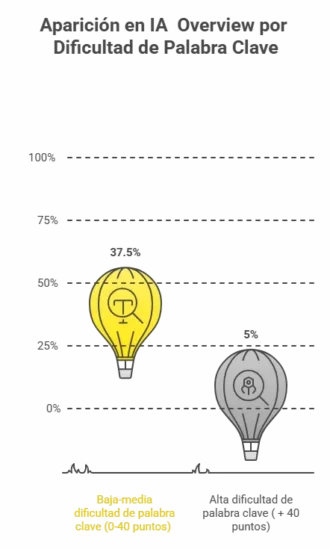 Cómo Optimizar Contenido para AI Overviews: Guía Estratégica para SEO ai overview, google AI overview, como aparecer en AI overview, ai overview google Aparicion de las IA overview por dificultad de palabra clave