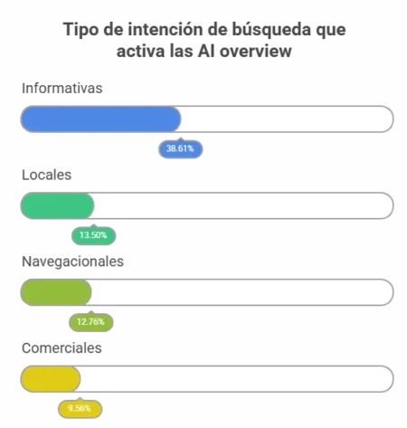 Cómo Optimizar Contenido para AI Overviews: Guía Estratégica para SEO ai overview, google AI overview, como aparecer en AI overview, ai overview google Tipo de intención de búsquedas que activan la AI overview