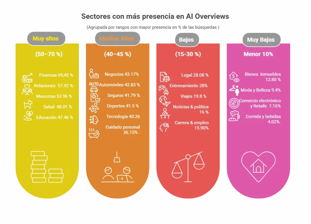 Cómo Optimizar Contenido para AI Overviews: Guía Estratégica para SEO ai overview, google AI overview, como aparecer en AI overview, ai overview google Sectores con mas presencia AI overview agrupados