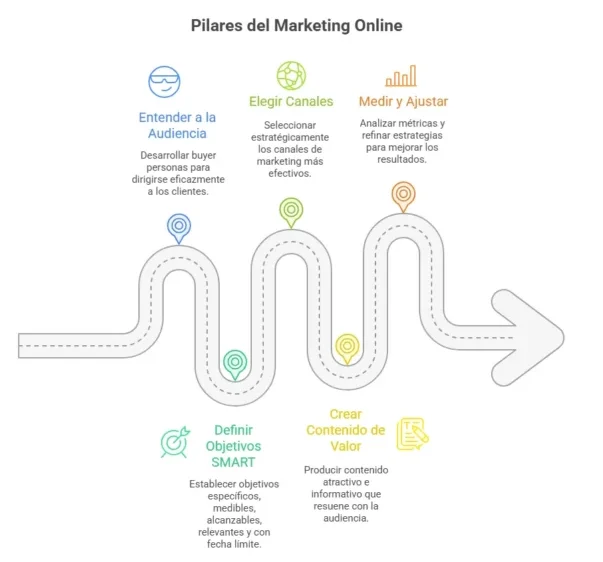 Qué es Marketing Digital? Guía Completa para Emprendedores, negocios y mipymes 2025 que es marketing digital,marketing digital para emprendedores,como empezar en marketing digital,estrategias de marketing digital,mercadotecnia digital,como hacer un plan de marketing digital cinco pilares fundamentales marketing digital audiencia objetivos canales contenido medición por Allsitespro