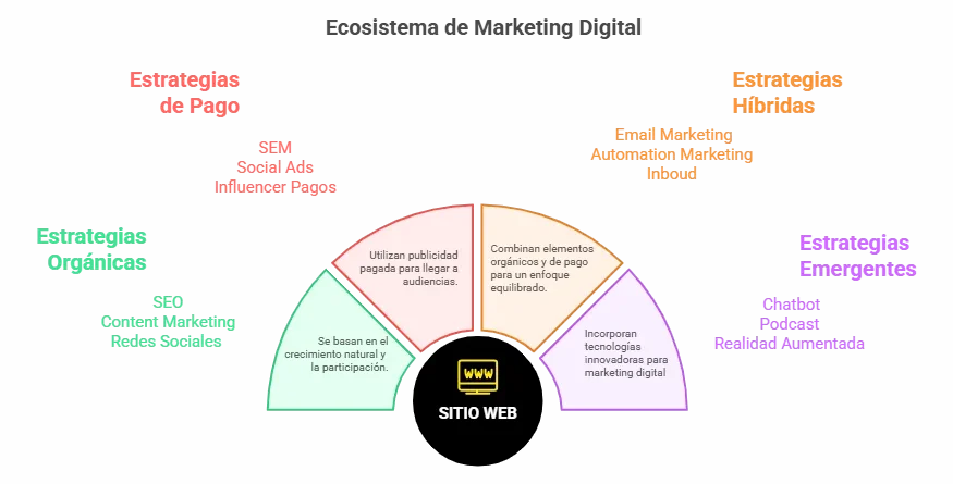 Qué es Marketing Digital? Guía Completa para Emprendedores, negocios y mipymes 2025 que es marketing digital,marketing digital para emprendedores,como empezar en marketing digital,estrategias de marketing digital,mercadotecnia digital,como hacer un plan de marketing digital Ecosistema completo marketing digital 2025 mostrando 15 tipos conectados desde sitio web central con clasificación por estrategia: orgánica , pagada e híbrida