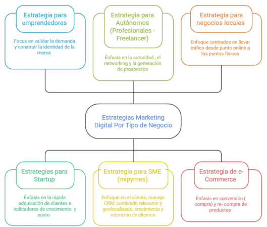 Qué es Marketing Digital? Guía Completa para Emprendedores, negocios y mipymes 2025 que es marketing digital,marketing digital para emprendedores,como empezar en marketing digital,estrategias de marketing digital,mercadotecnia digital,como hacer un plan de marketing digital Mapa de Estrategias de Marketing Digital diferenciada por tipo de Negocio