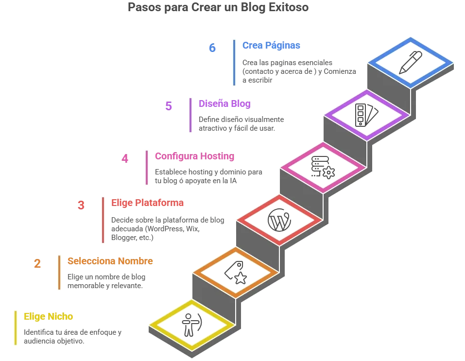 Cómo Hacer un Blog en 2025. Guía completa paso a paso y como monetizar Como hacer un blog,· Como hacer un blog pasos,como hacer un blog personal,como hacer un blog educativo,paginas para crear blog Pasos para crear un blog exitoso