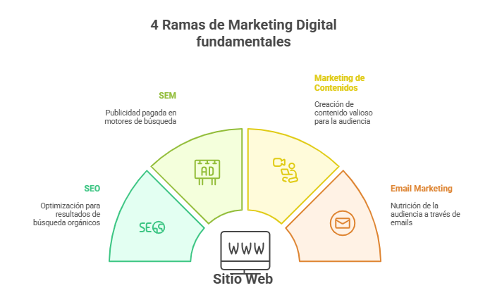 4 Ramas Fundamentales del Marketing Digital  SEO , SEM , Content Marqueting, Email Marketing asociadas al SITIO WEb