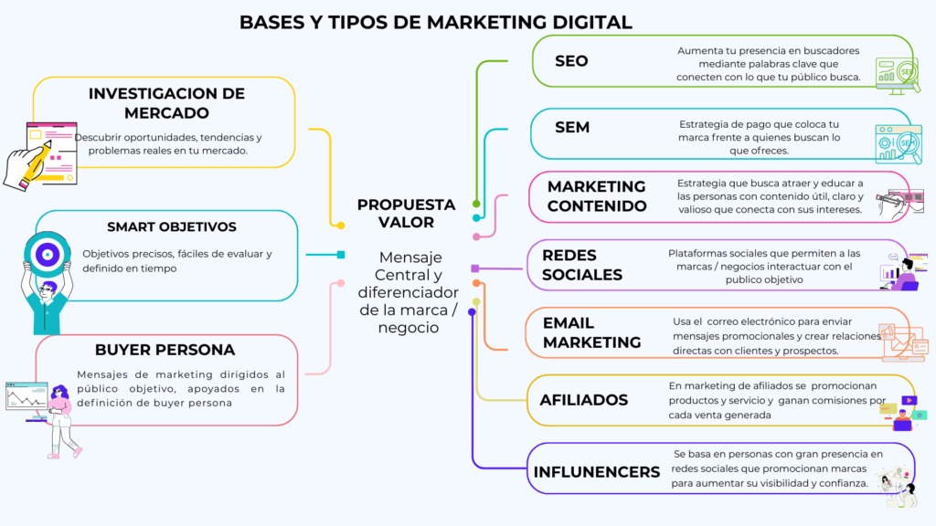 Infografía que muestra las bases y los 7 tipos de marketing digital pricipales para negocios y donde muestra el mensaje central de la marca en medio de ambos