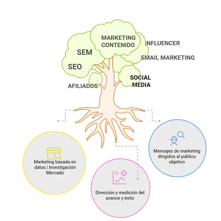 "Infografía del árbol del marketing digital mostrando 7 tipos principales: SEO, SEM, redes sociales, content marketing, email marketing, marketing de afiliados e influencers